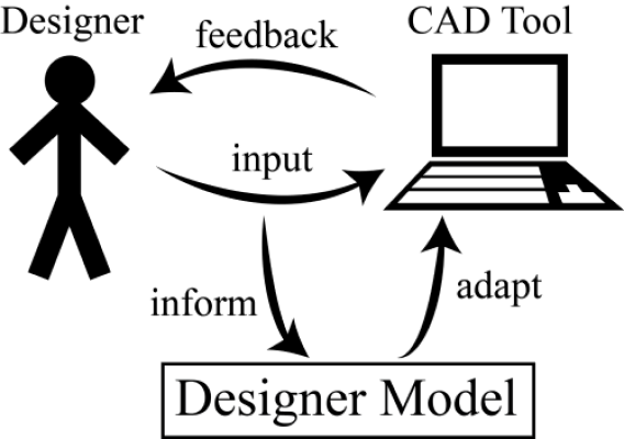 designermodeling